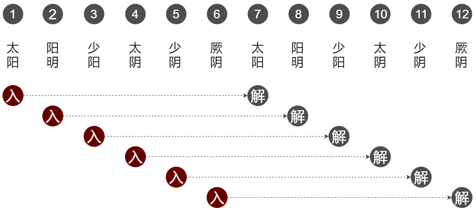 24-三陰三陽地支十二日時間模型 raw01