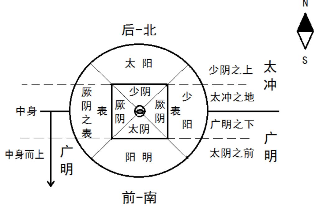 26-三陰三陽人體空間分佈模型（陰陽離合規律） raw01