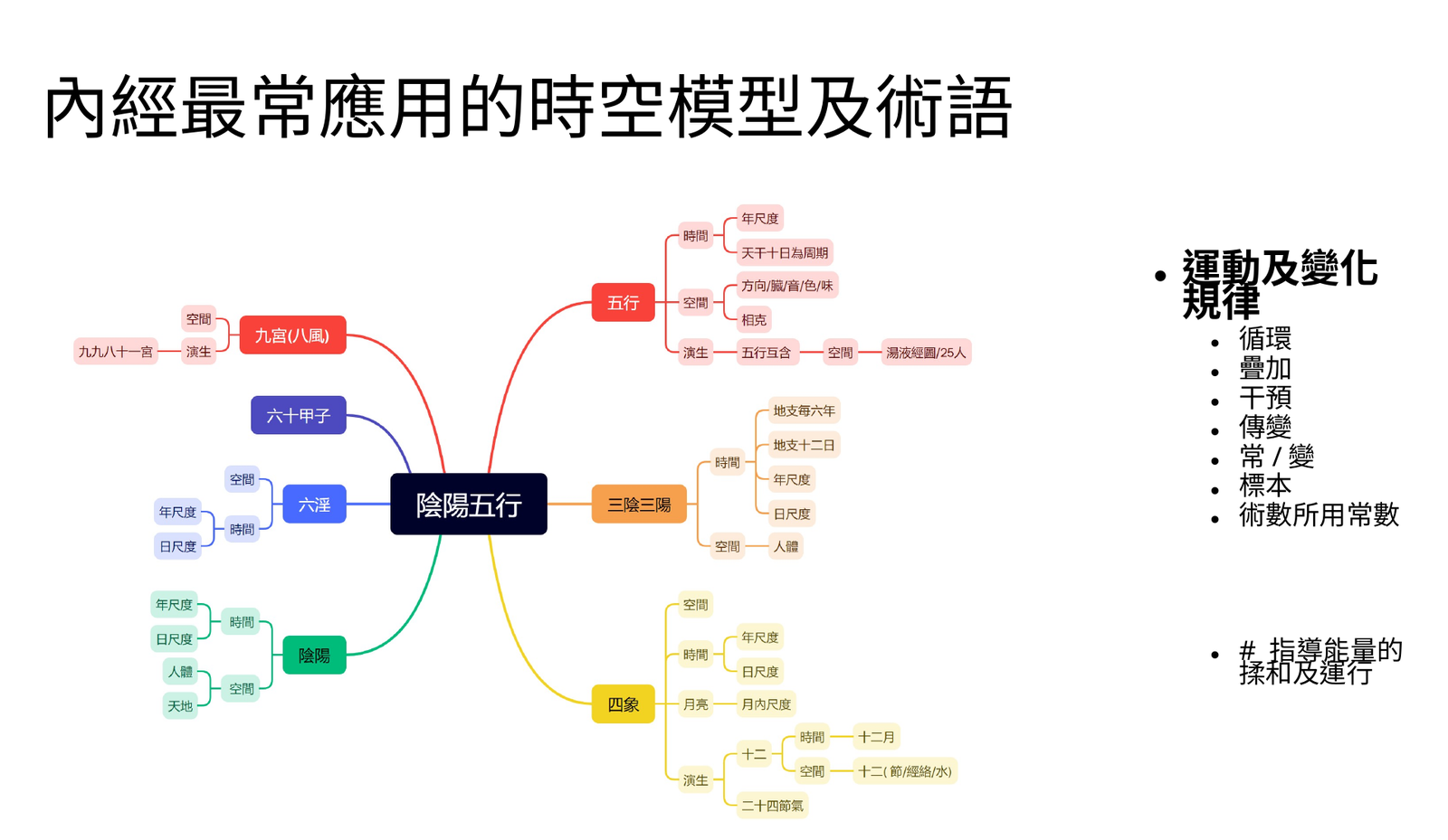 內經常用時空模型與術語總覽