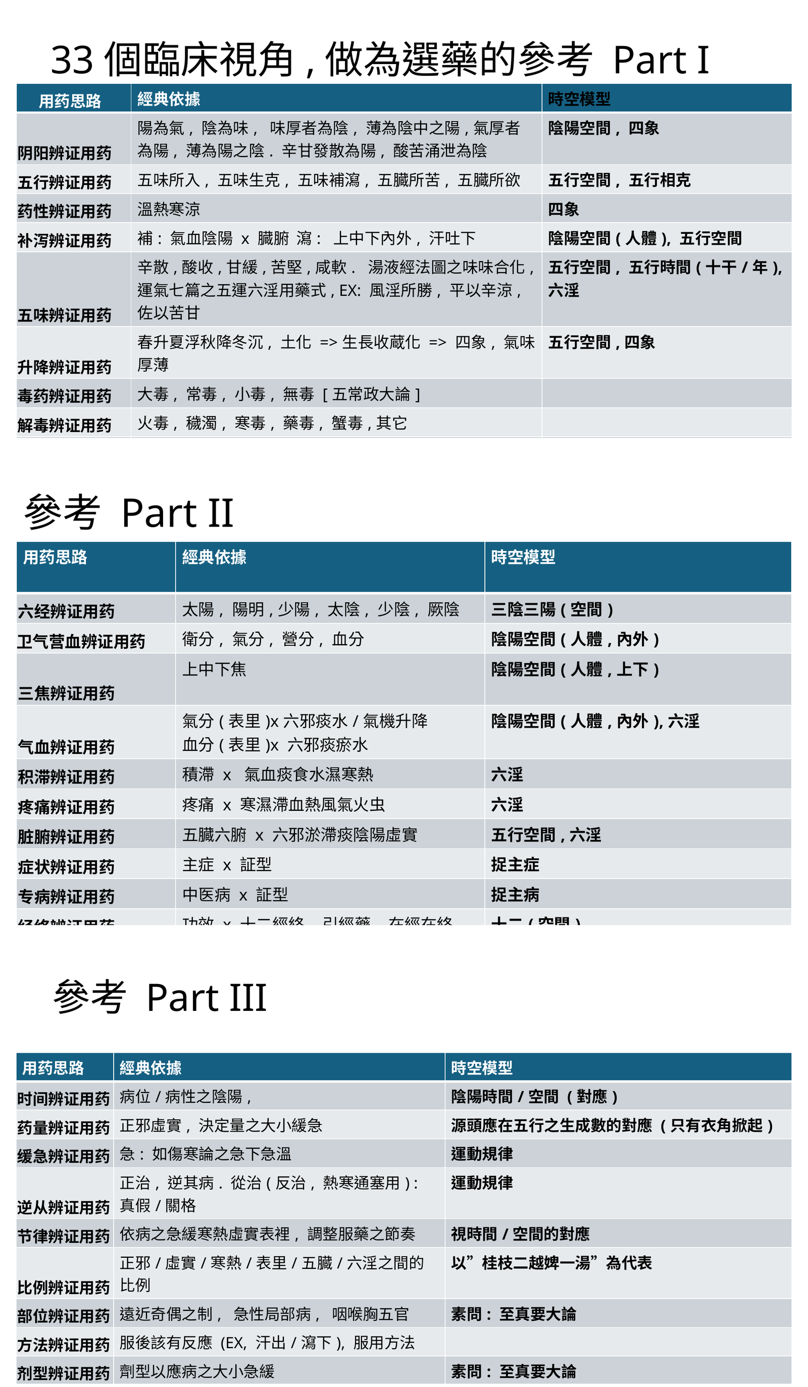 朱進忠臨床用藥三十三視角總表