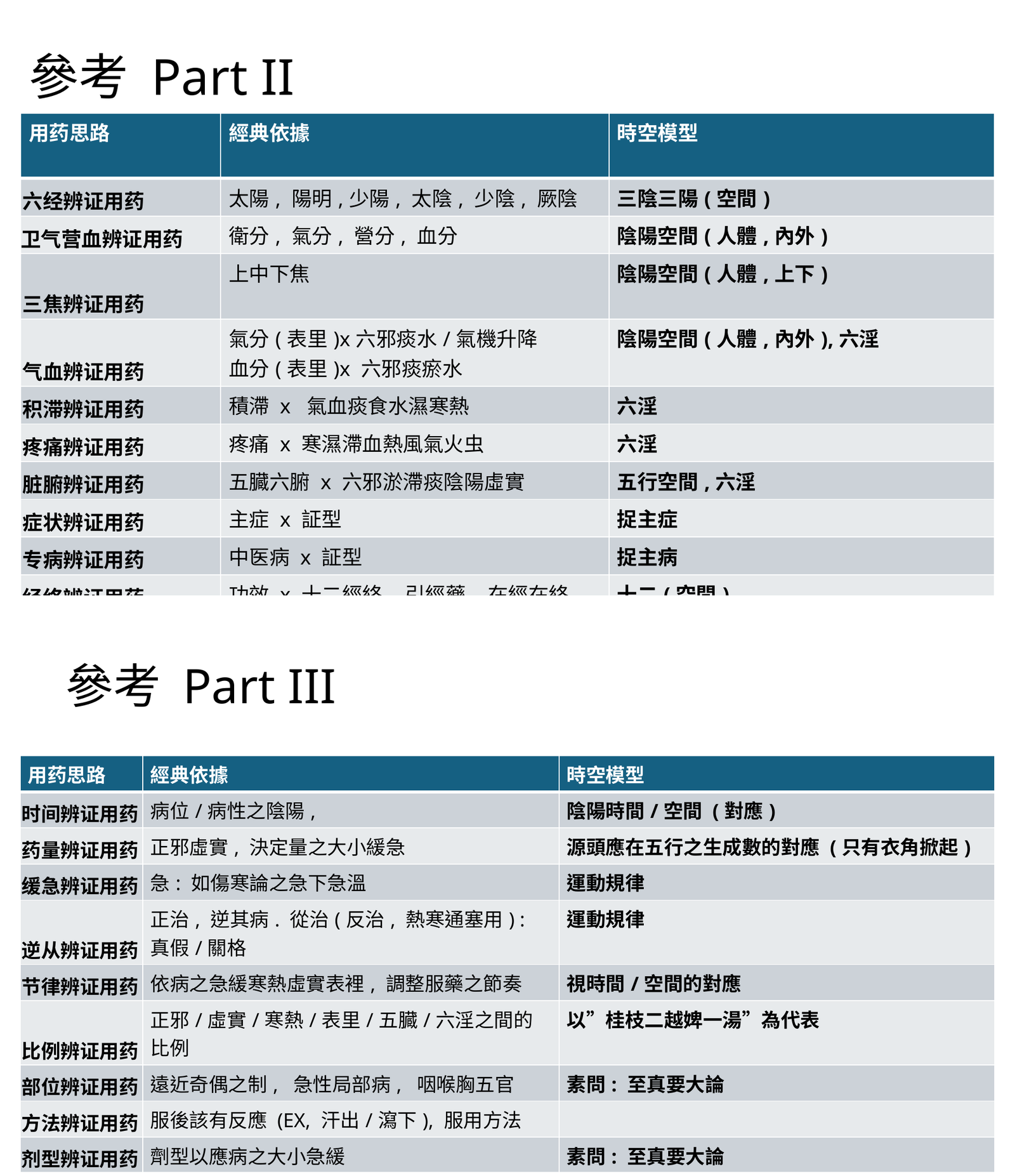 症狀專病與其他辨證用藥視角