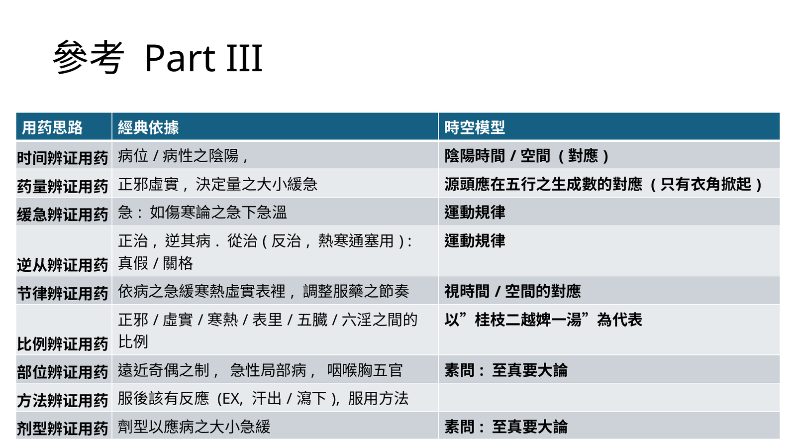 比例辨證與方中作用層位表