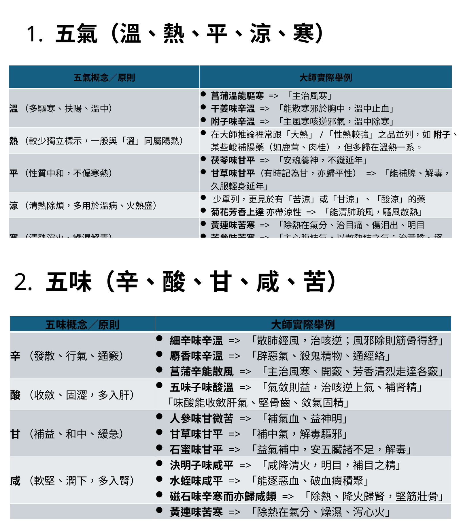 五氣五味與藥物性味定位表