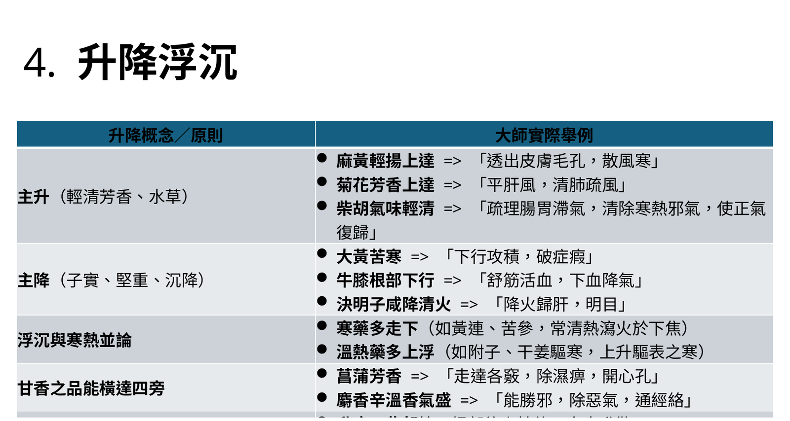 升降浮沉與四時運動方向表