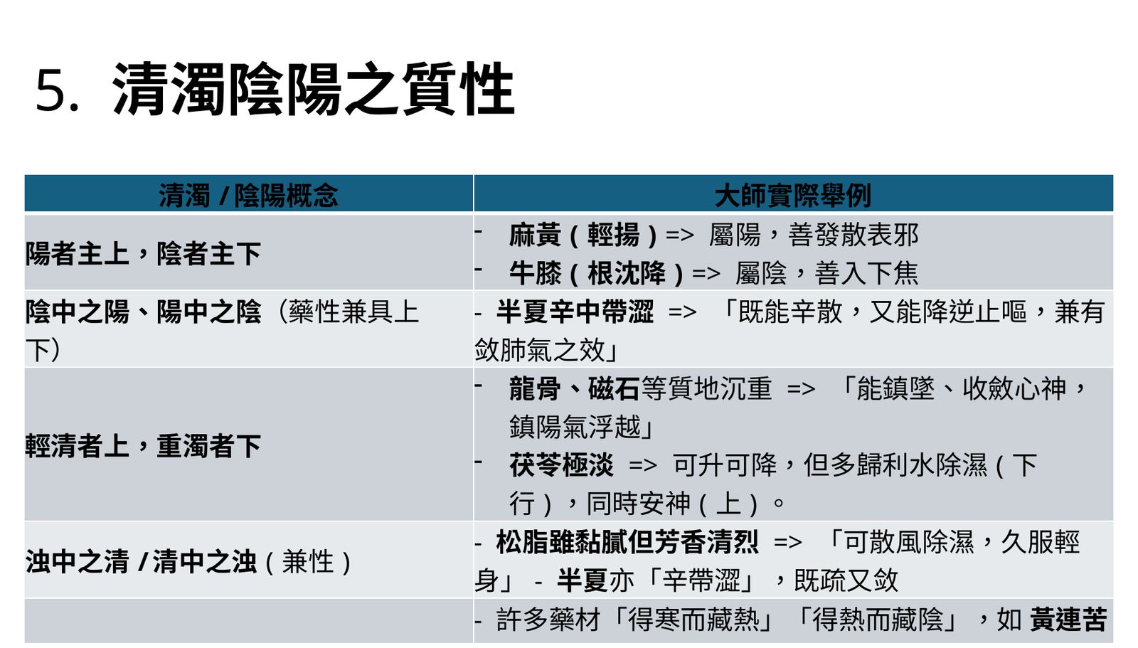 清濁陰陽質性與藥物起效層位表