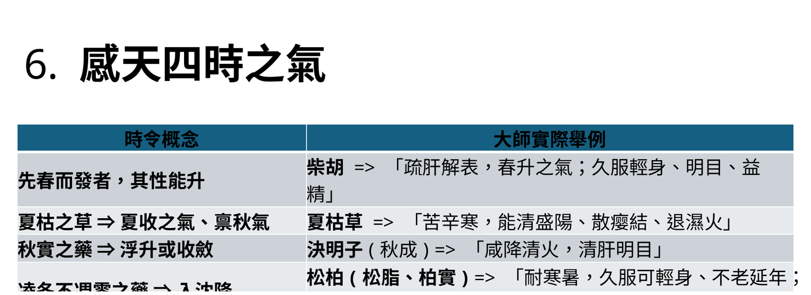 感天四時之氣與採收禀賦表
