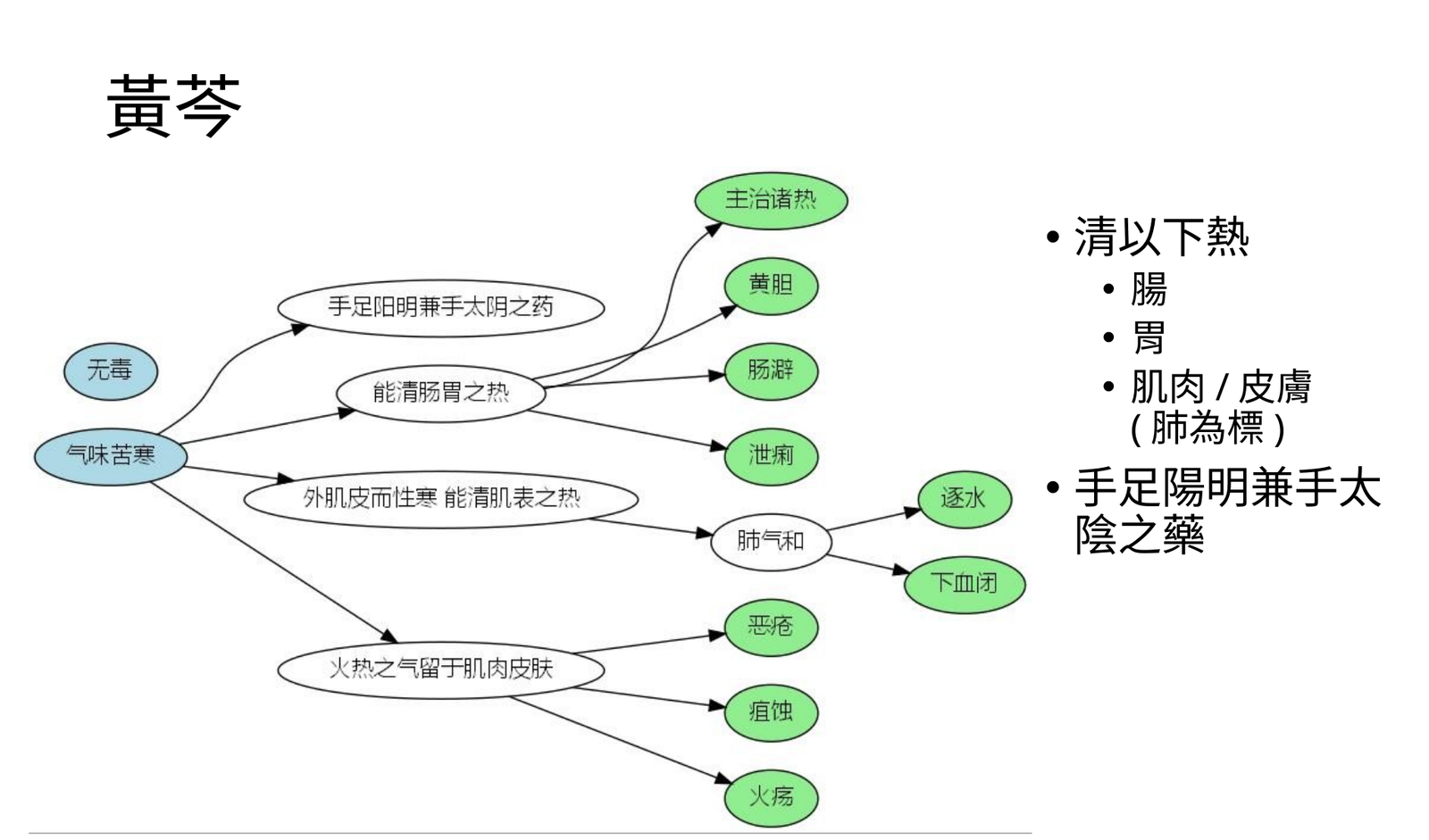 黃芩陽明太陰清熱範圍圖