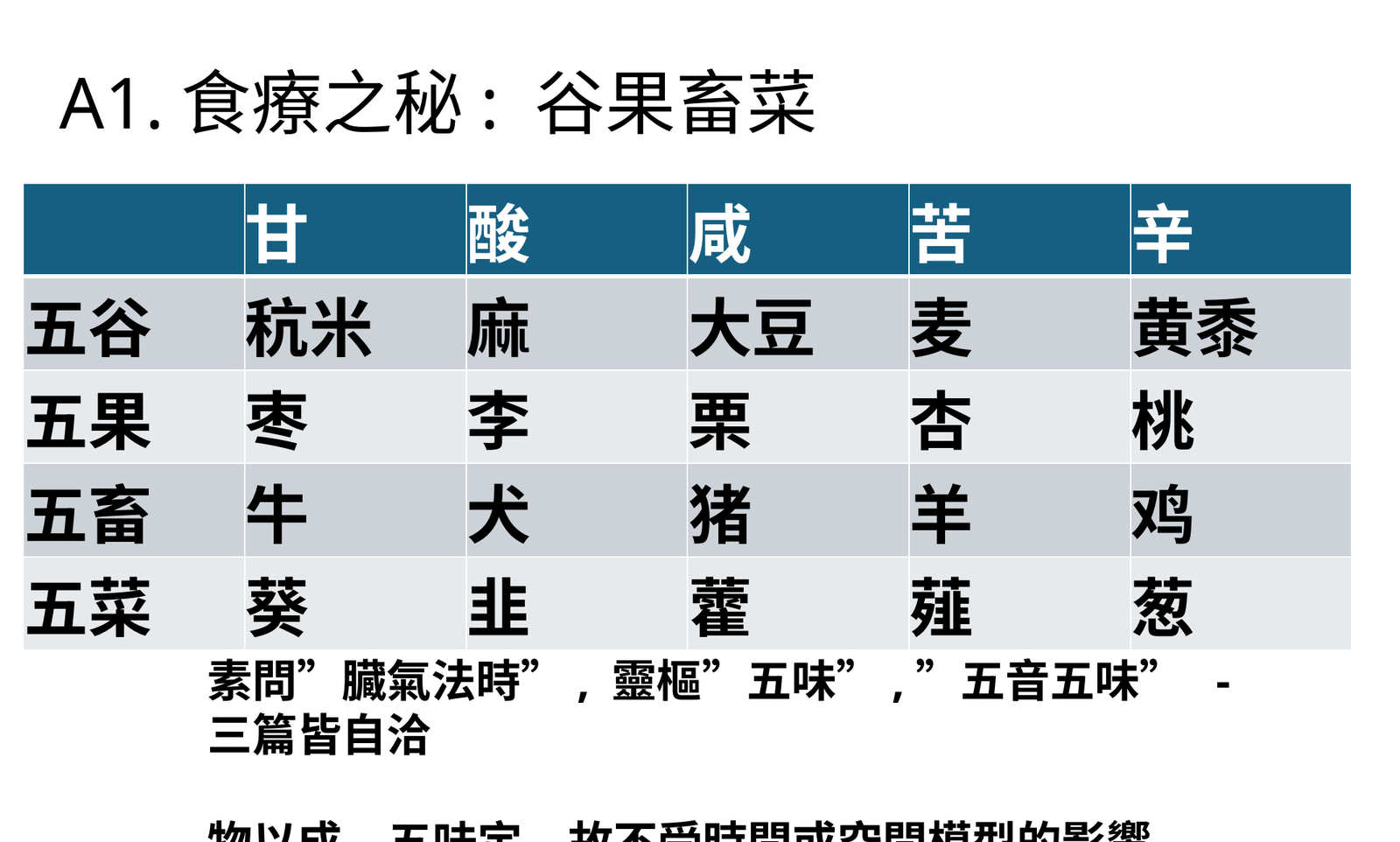 五穀五果五畜五菜與五味對照表