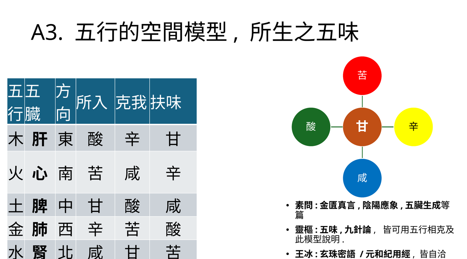 五行空間模型與五入親和性表