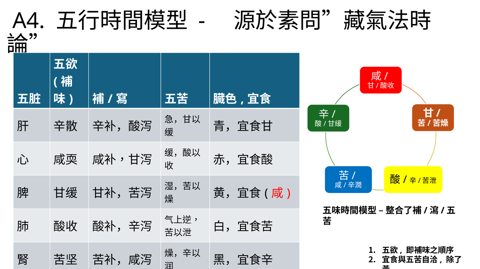 五臟五欲與時間模型補瀉規則