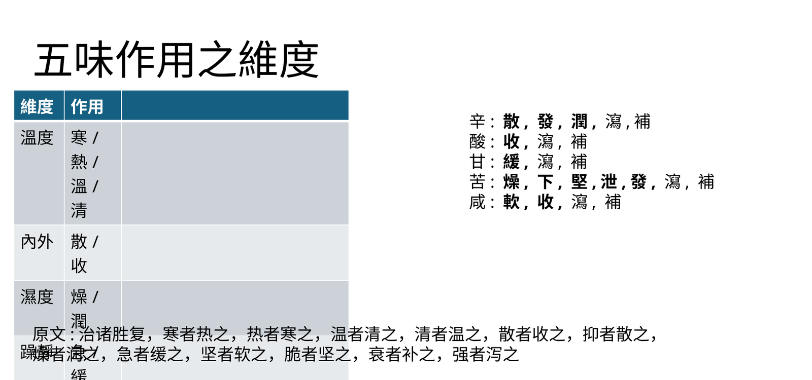 五味作用維度與功能算子表