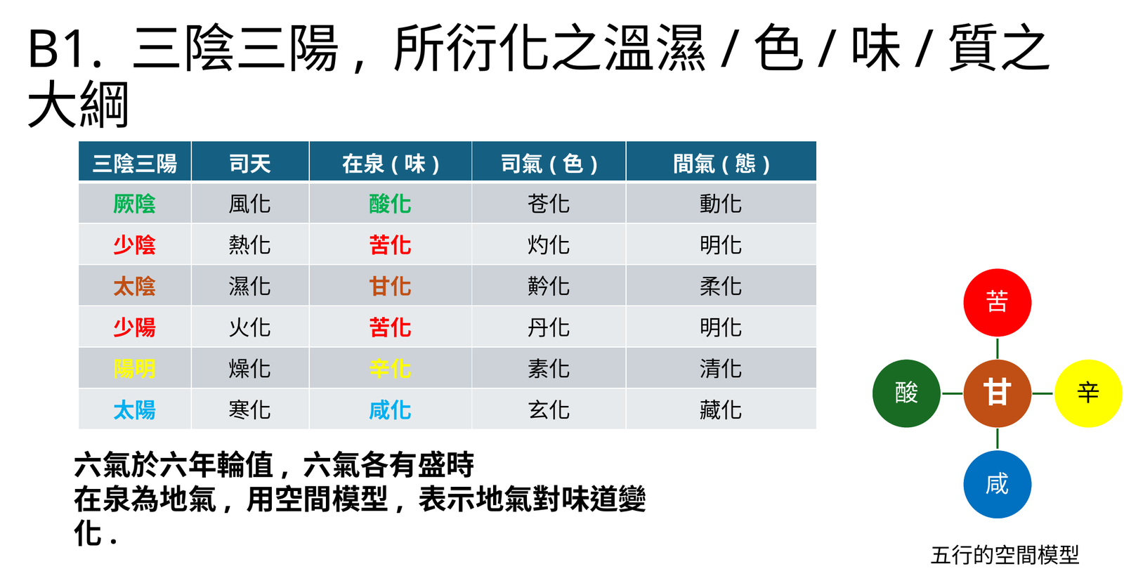 三陰三陽司天在泉味色質大綱