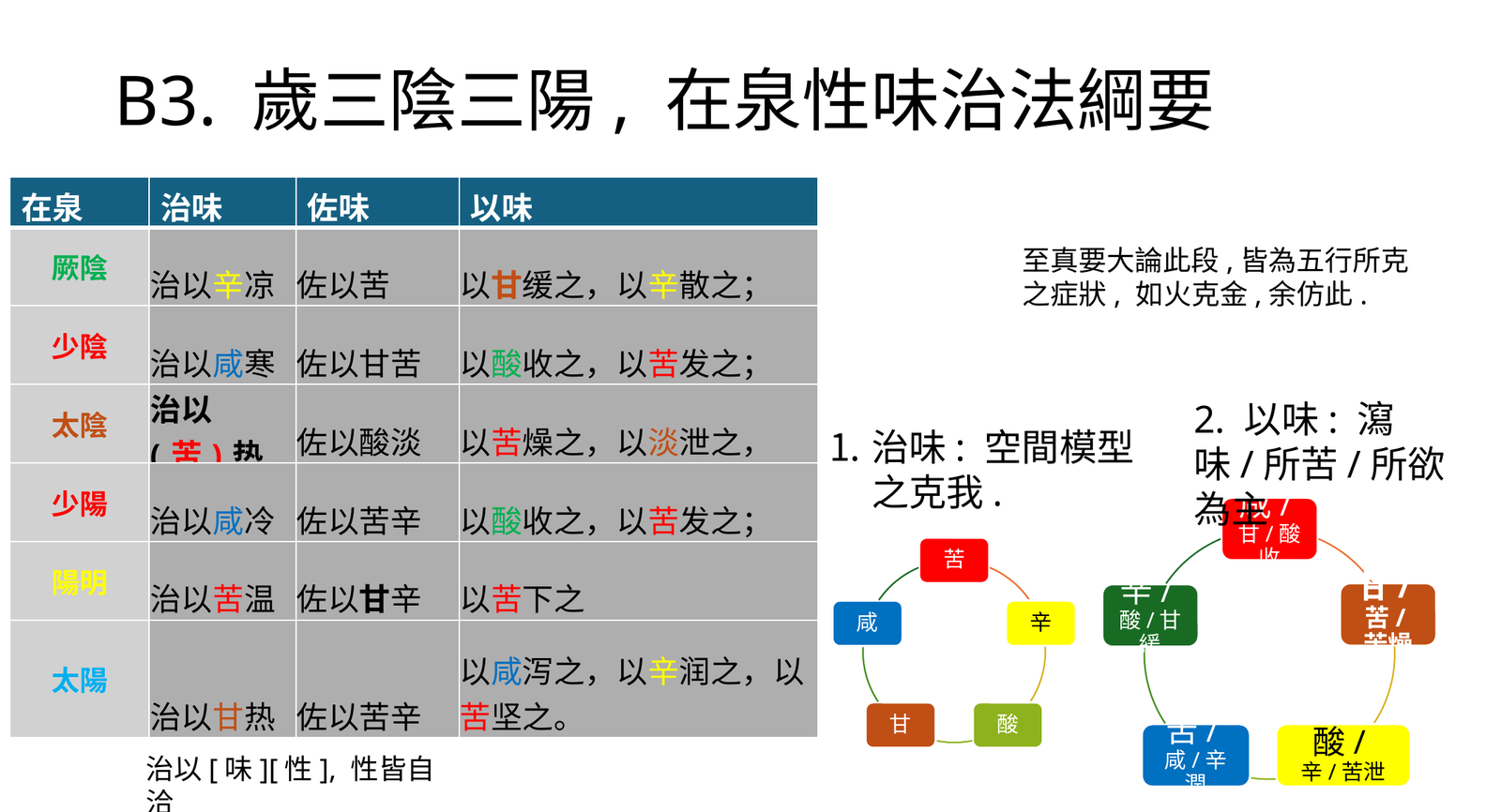在泉六氣淫於內治味結構表