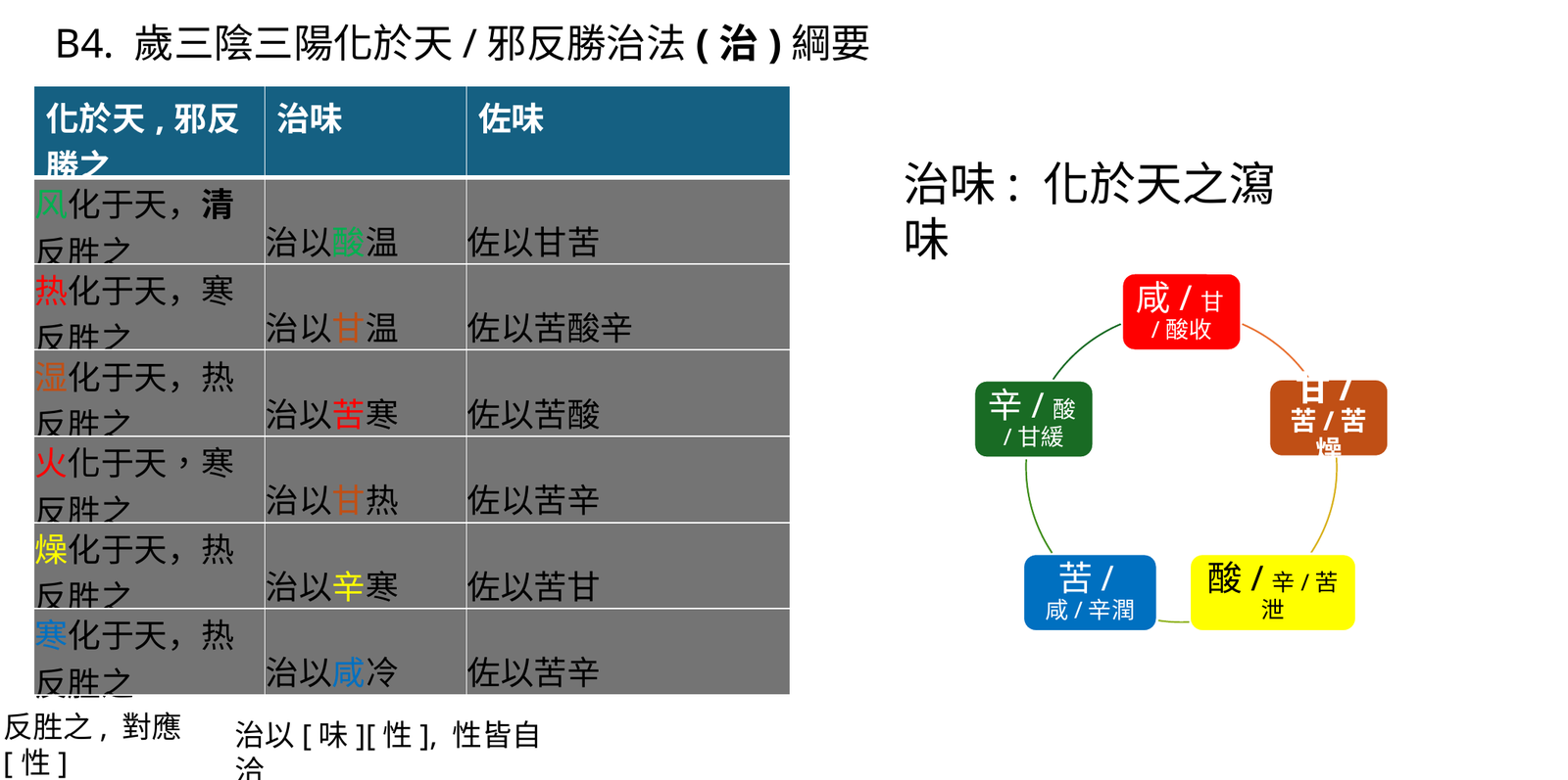 司天邪勝治味結構表