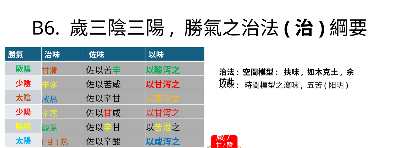 六氣之勝治味結構表