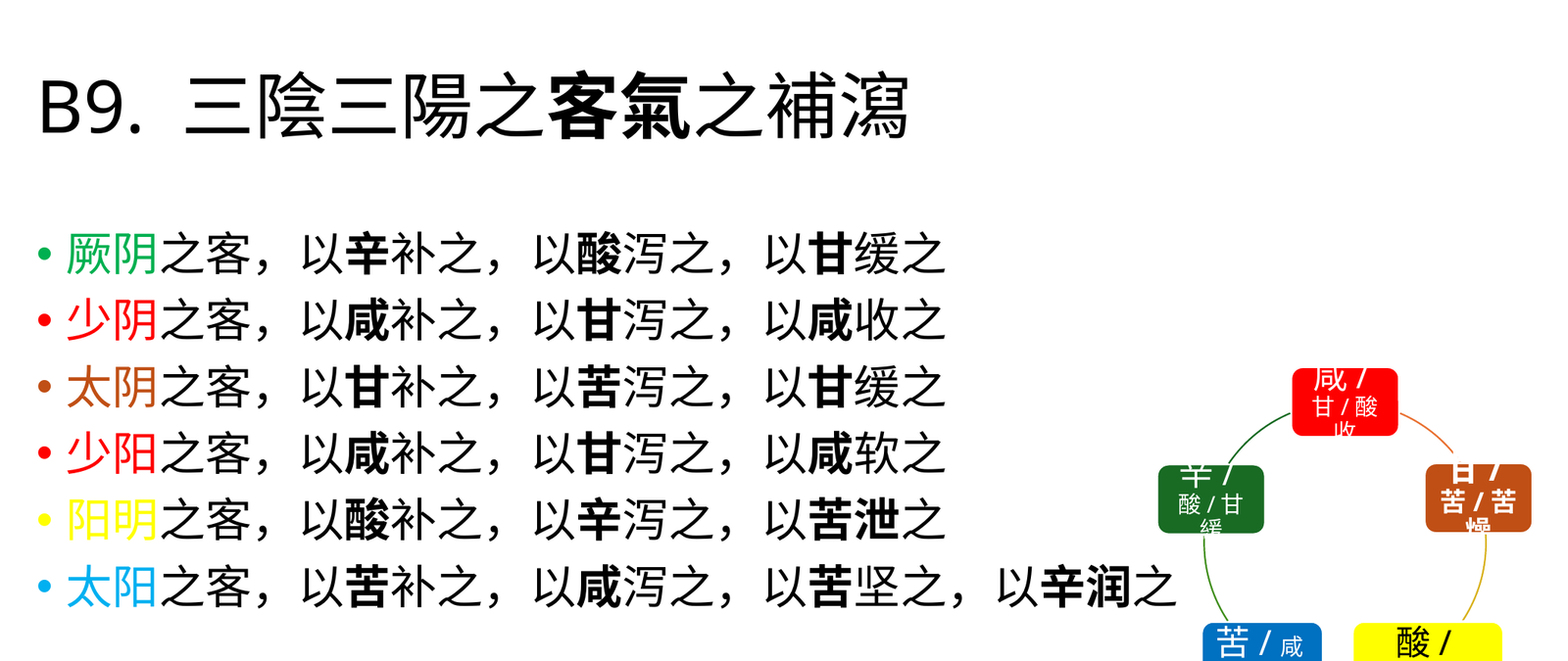 六氣之客補瀉結構表
