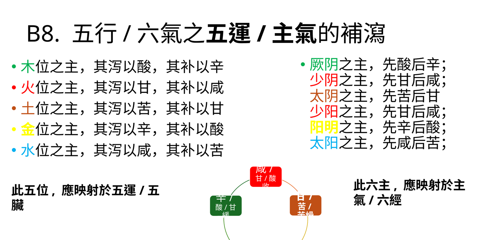 五行位主與三陰三陽主氣補瀉表