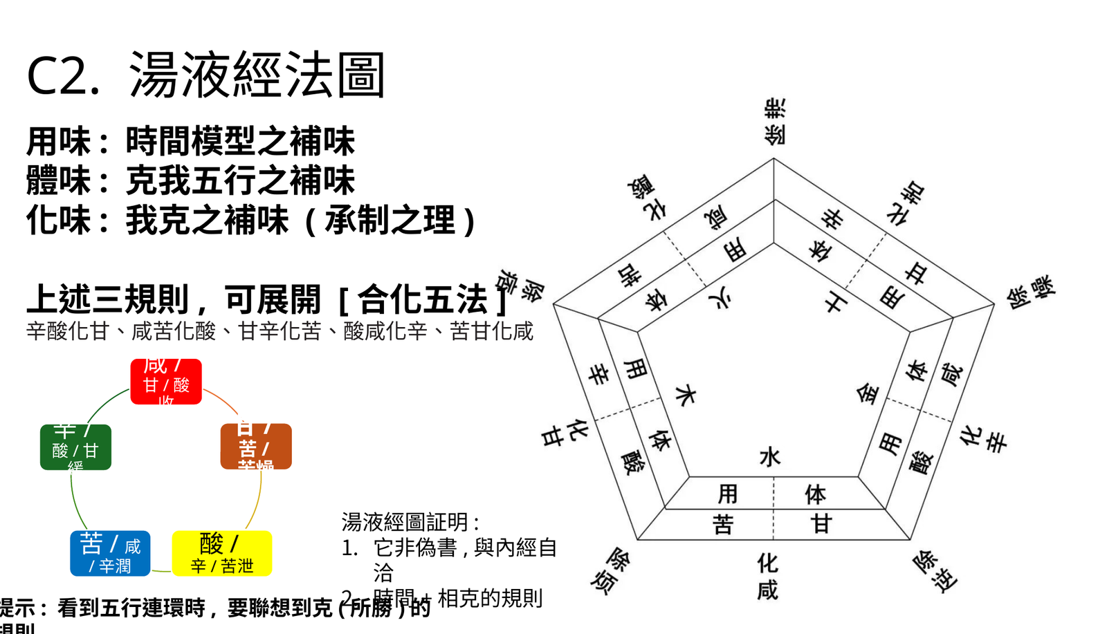 湯液經法圖與五味合化規則