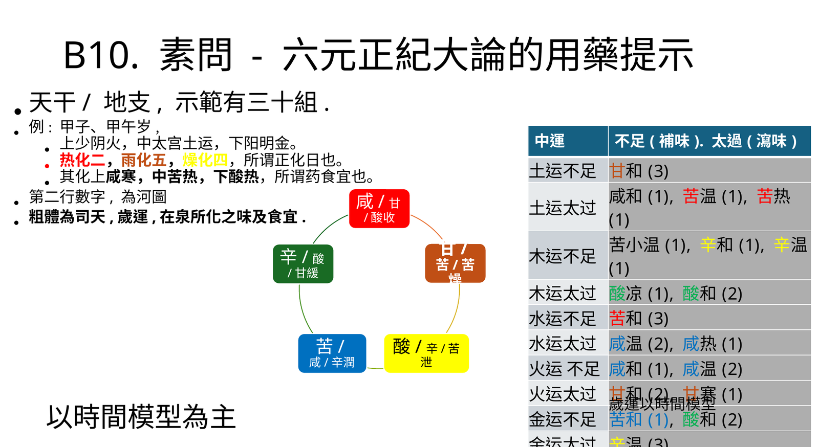 六元正紀大論六十甲子藥食提示