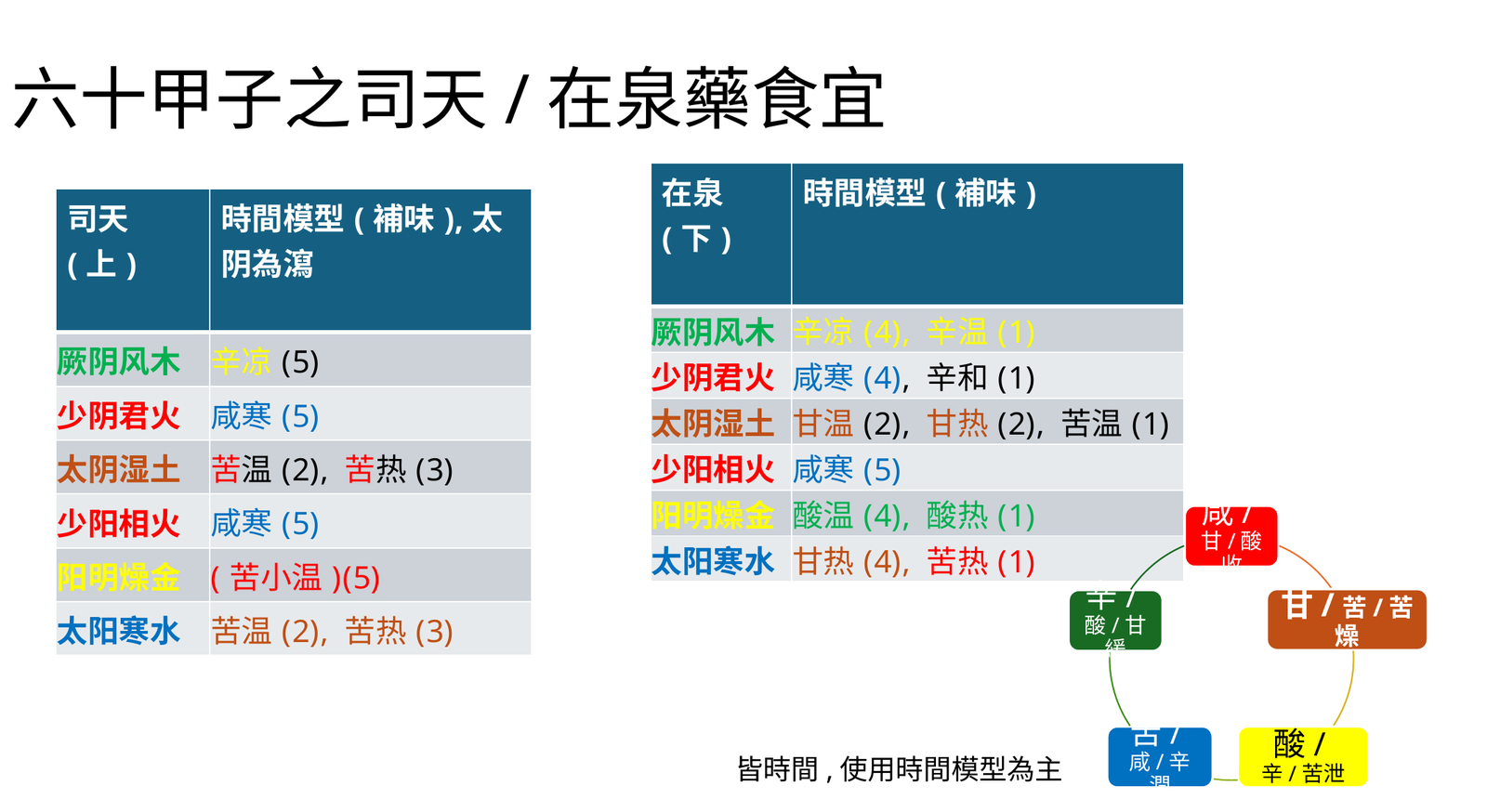 六十甲子司天在泉藥食宜表