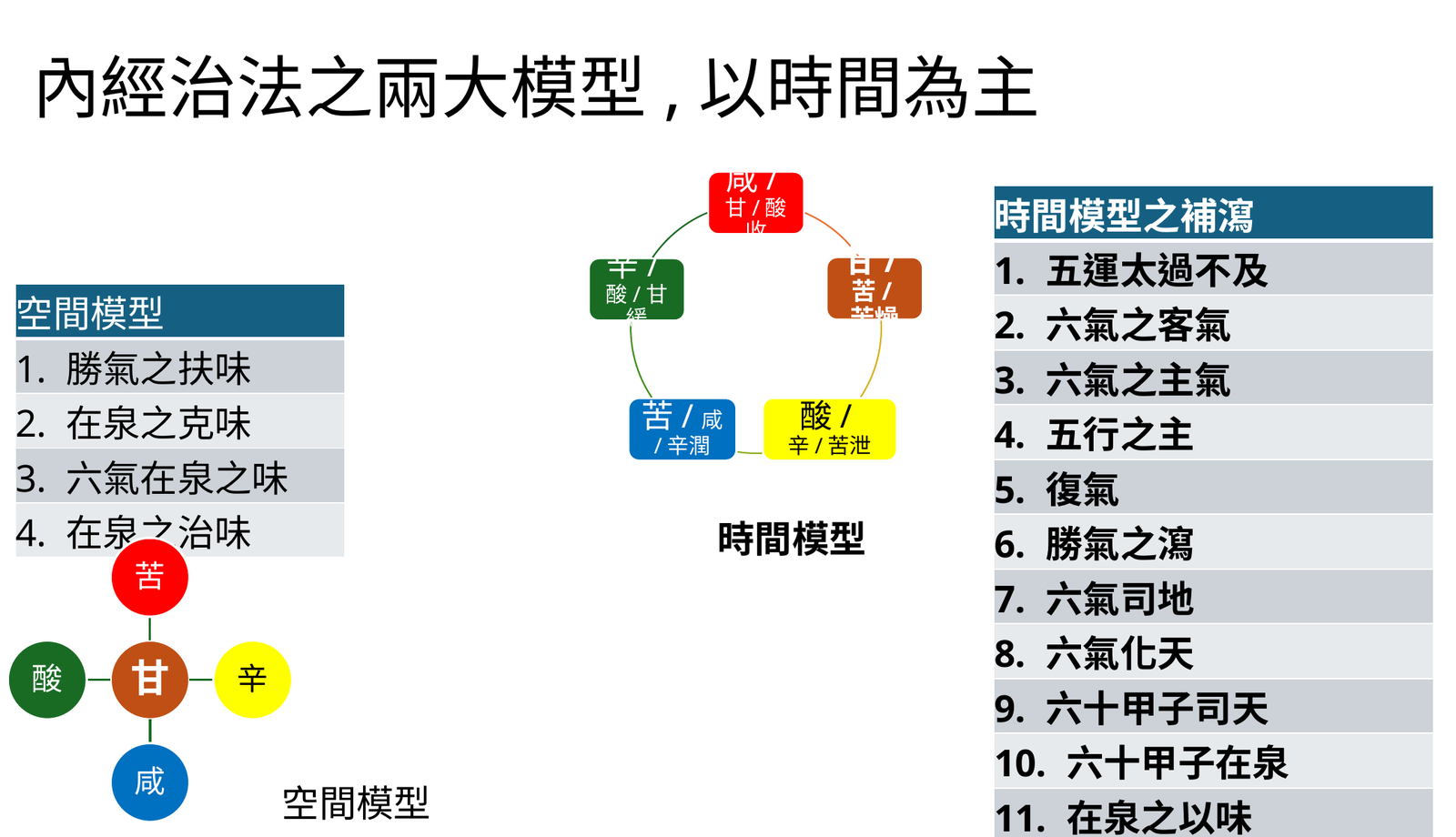 天之氣與地之氣時空模型總綱